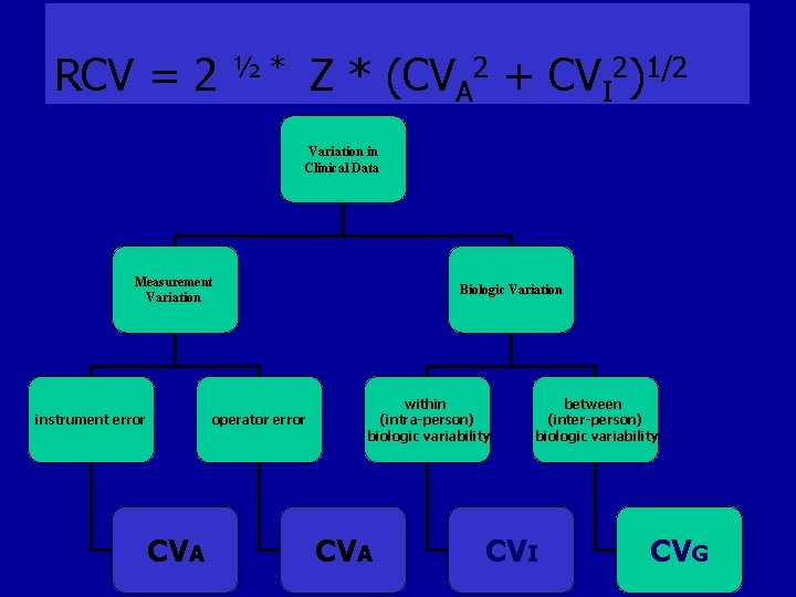 RCV = 2 Z * (CVA 2 + CVI 2)1/2 ½* Variation in Clinical