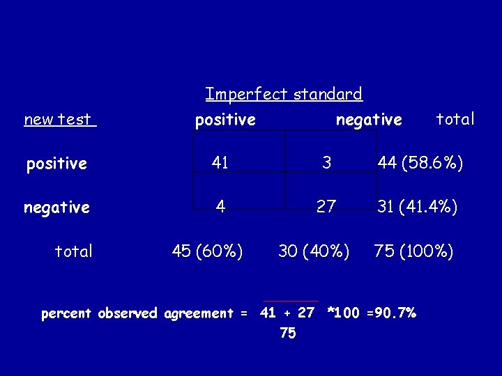 Imperfect standard new test positive negative total positive 41 3 44 (58. 6%) negative