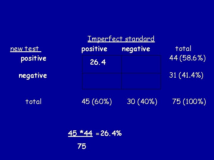 new test positive Imperfect standard positive negative 26. 4 negative total 44 (58. 6%)