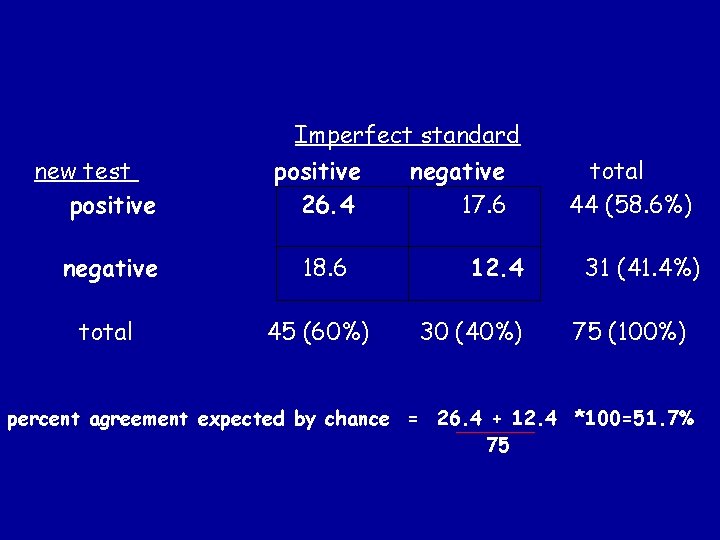 Imperfect standard new test positive 26. 4 negative 18. 6 total 45 (60%) negative