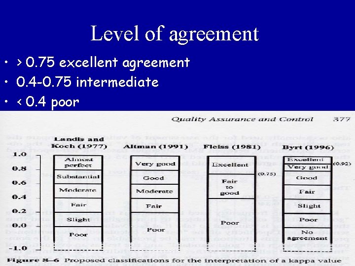 Level of agreement • > 0. 75 excellent agreement • 0. 4 -0. 75
