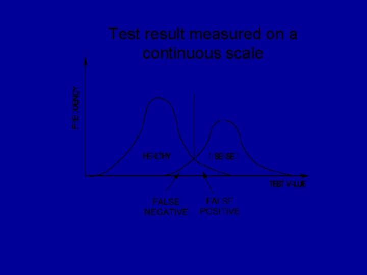 Test result measured on a continuous scale 