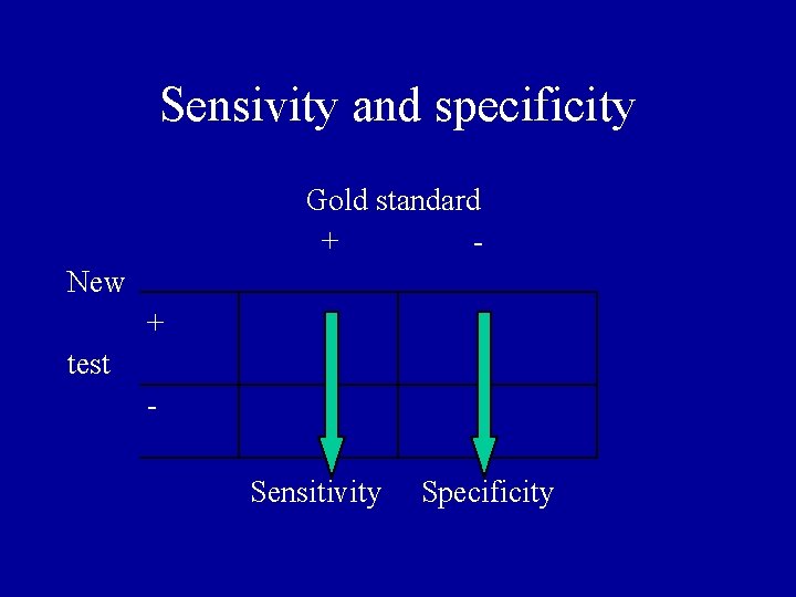 Sensivity and specificity Gold standard + New + test - Sensitivity Specificity 