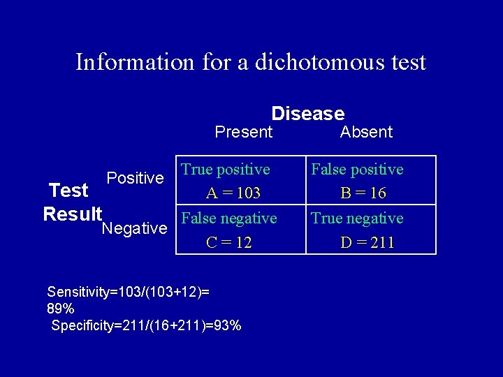 Information for a dichotomous test Disease Present Absent Positive True positive A = 103