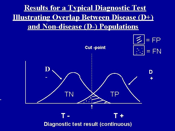 Results for a Typical Diagnostic Test Illustrating Overlap Between Disease (D+) and Non-disease (D-)