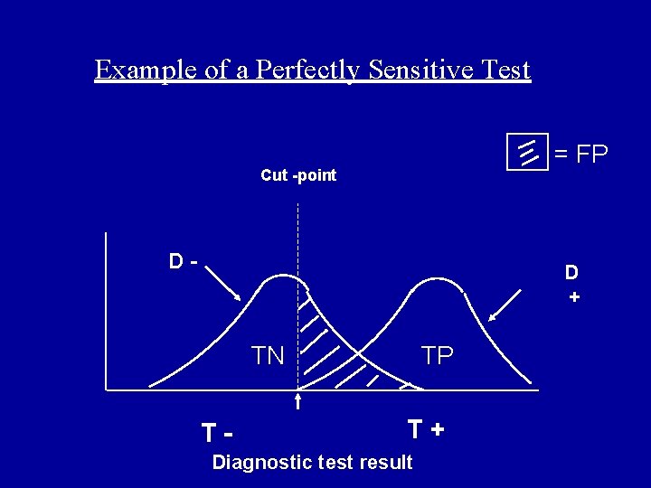  Example of a Perfectly Sensitive Test = FP Cut -point D- D +