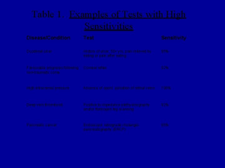 Table 1. Examples of Tests with High Sensitivities Disease/Condition Test Sensitivity Duodenal ulcer History