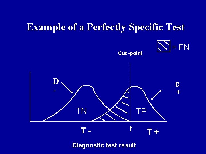 Example of a Perfectly Specific Test = FN Cut -point D - D +