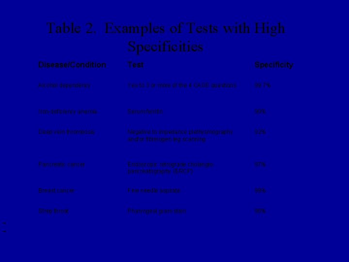 Table 2. Examples of Tests with High Specificities Disease/Condition Test Specificity Alcohol dependency Yes