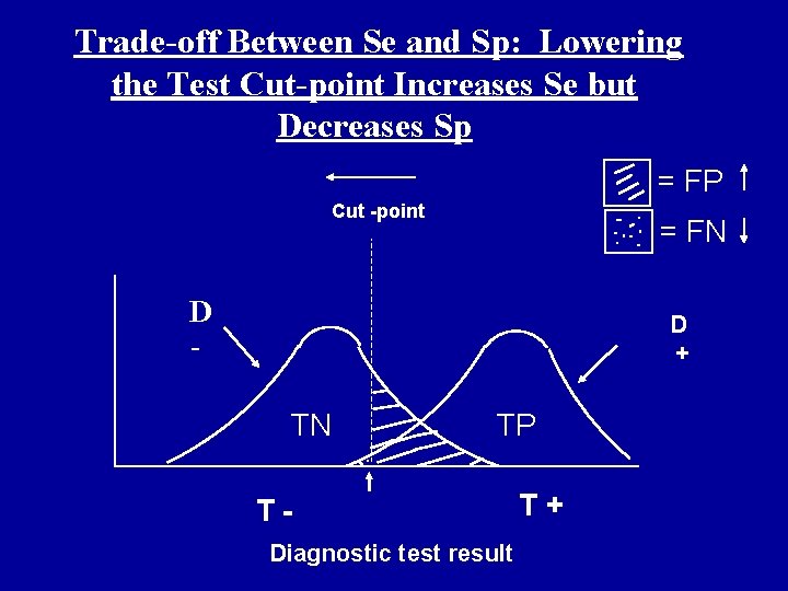 Trade-off Between Se and Sp: Lowering the Test Cut-point Increases Se but Decreases Sp