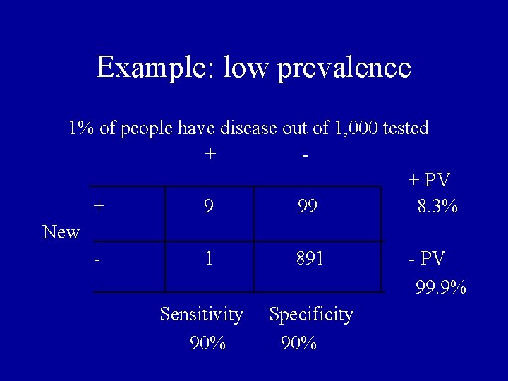 Example: low prevalence 1% of people have disease out of 1, 000 tested +