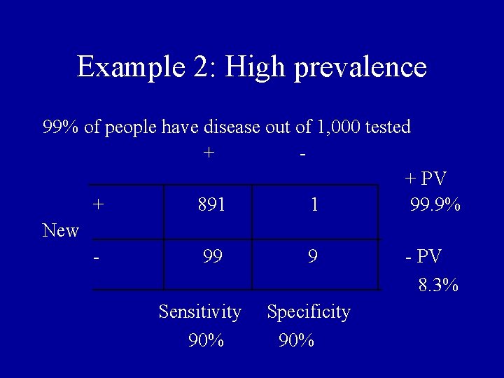 Example 2: High prevalence 99% of people have disease out of 1, 000 tested