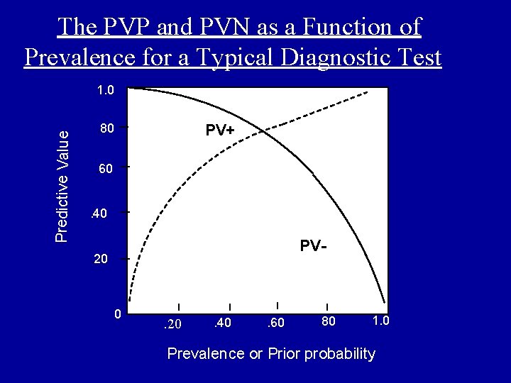  The PVP and PVN as a Function of Prevalence for a Typical Diagnostic