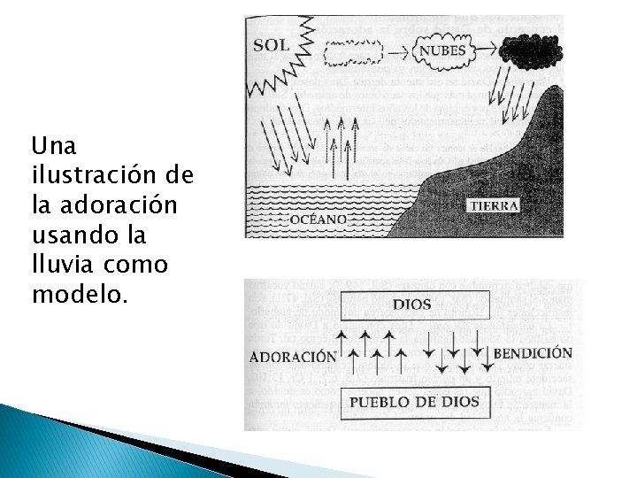 Una ilustración de la adoración usando la lluvia como modelo. 