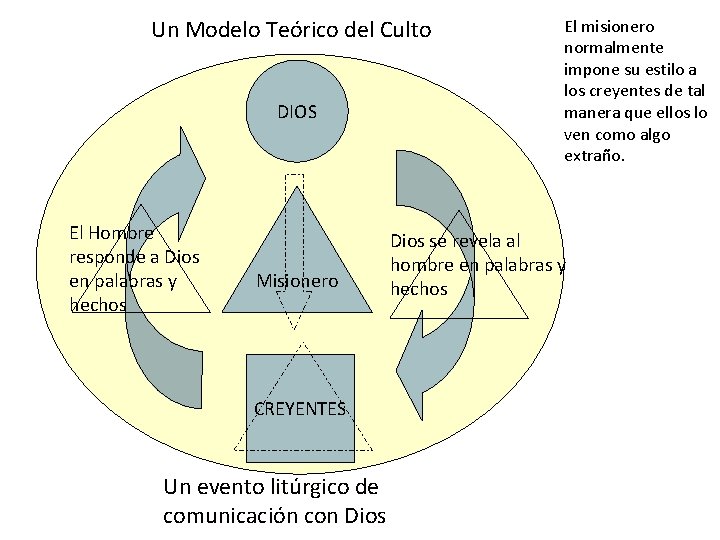 Un Modelo Teórico del Culto DIOS El Hombre responde a Dios en palabras y