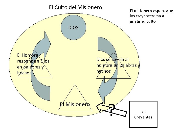 El Culto del Misionero El misionero espera que los creyentes van a asistir su