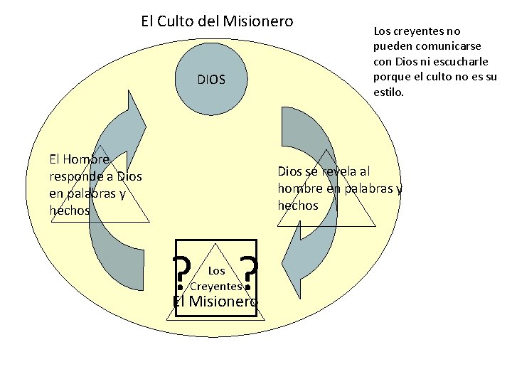 El Culto del Misionero DIOS El Hombre responde a Dios en palabras y hechos