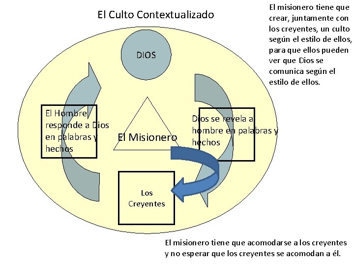 El Culto Contextualizado DIOS El Hombre responde a Dios en palabras y hechos El