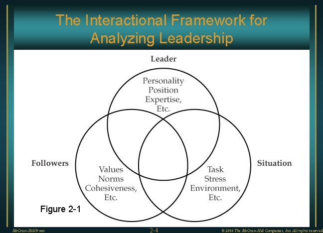 The Interactional Framework for Analyzing Leadership Figure 2 -1 Mc. Graw-Hill/Irwin 2 -4 ©