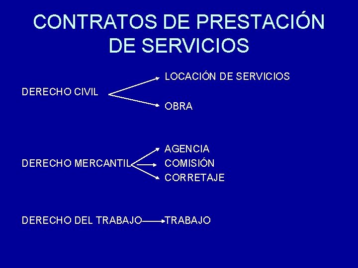 CONTRATOS DE PRESTACIÓN DE SERVICIOS LOCACIÓN DE SERVICIOS DERECHO CIVIL OBRA DERECHO MERCANTIL AGENCIA