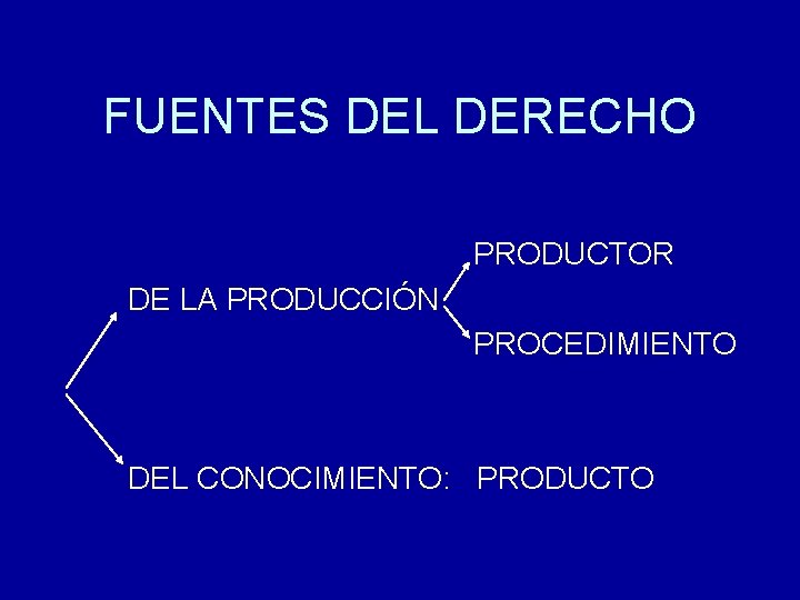 FUENTES DEL DERECHO PRODUCTOR DE LA PRODUCCIÓN PROCEDIMIENTO DEL CONOCIMIENTO: PRODUCTO 