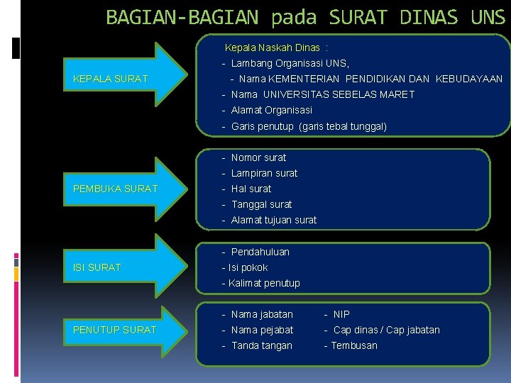 BAGIAN-BAGIAN pada SURAT DINAS UNS Kepala Naskah Dinas : - Lambang Organisasi UNS, KEPALA