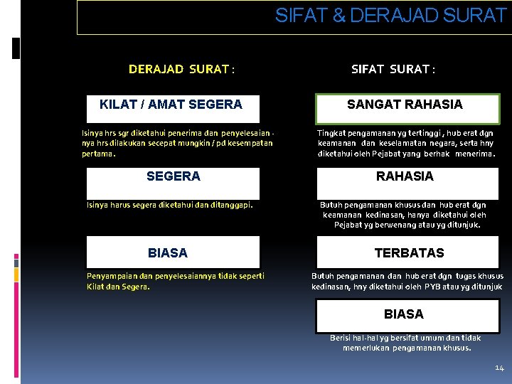 SIFAT & DERAJAD SURAT : KILAT / AMAT SEGERA SIFAT SURAT : SANGAT RAHASIA