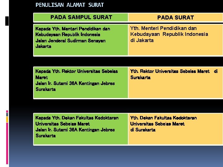 PENULISAN ALAMAT SURAT PADA SAMPUL SURAT PADA SURAT Kepada Yth. Menteri Pendidikan dan Kebudayaan