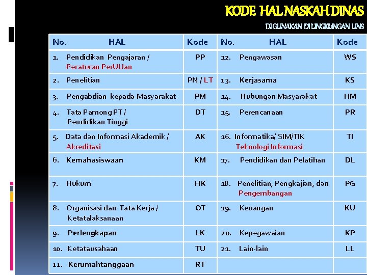 KODE HAL NASKAH DINAS DI GUNAKAN DI LINGKUNGAN UNS No. HAL 1. Pendidikan Pengajaran