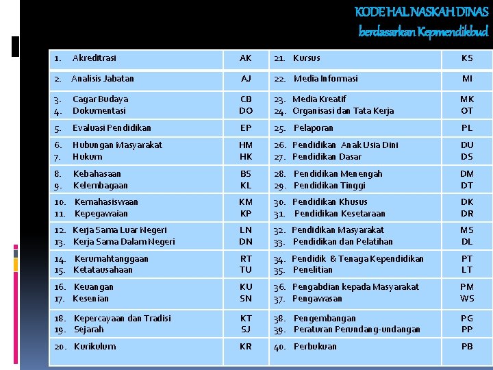 KODE HAL NASKAH DINAS berdasarkan Kepmendikbud 1. Akreditrasi AK 21. Kursus KS 2. Analisis