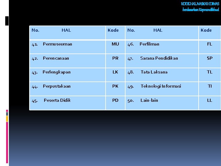 KODE HAL NASKAH DINAS berdasarkan Kepmendikbud No. HAL Kode 41. Permuseuman MU 46. Perfilman