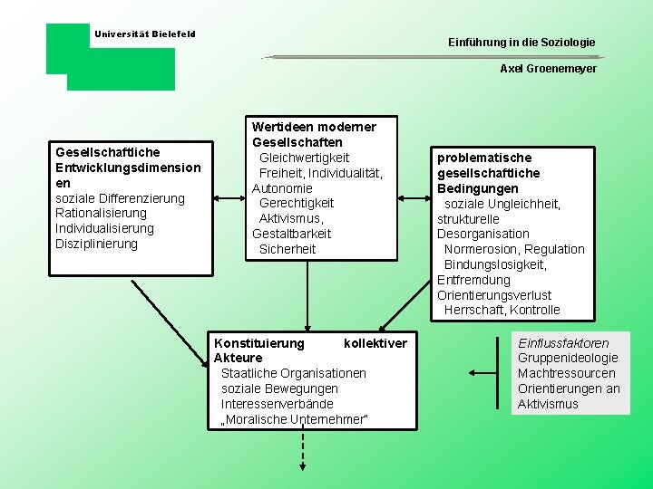 Universität Bielefeld Einführung in die Soziologie Axel Groenemeyer Gesellschaftliche Entwicklungsdimension en soziale Differenzierung Rationalisierung