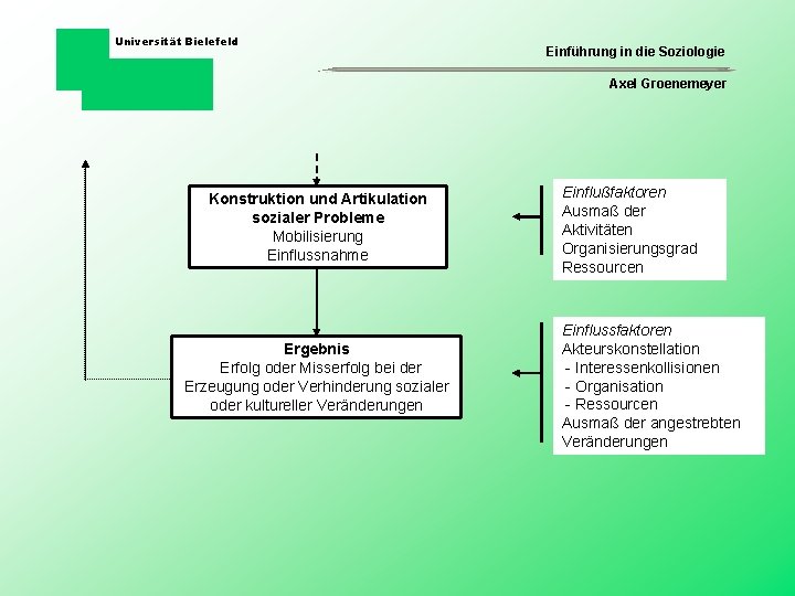 Universität Bielefeld Einführung in die Soziologie Axel Groenemeyer Konstruktion und Artikulation sozialer Probleme Mobilisierung