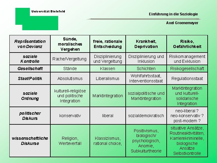Universität Bielefeld Einführung in die Soziologie Axel Groenemeyer Repräsentation von Devianz Sünde, moralisches Vergehen