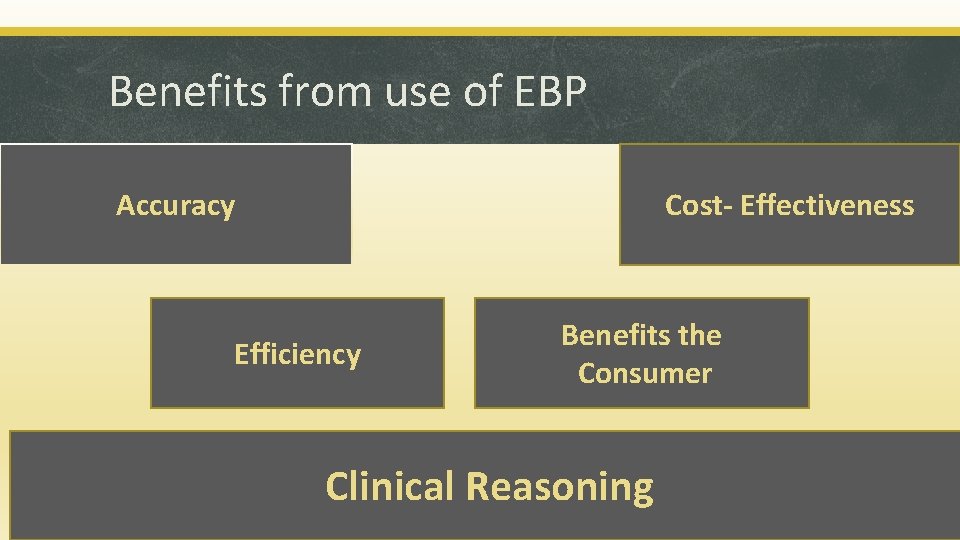 Benefits from use of EBP Accuracy Cost- Effectiveness Efficiency Benefits the Consumer Clinical Reasoning