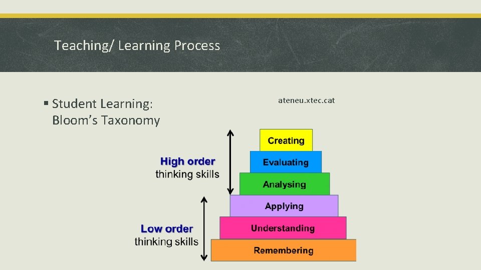 Teaching/ Learning Process § Student Learning: Bloom’s Taxonomy ateneu. xtec. cat 