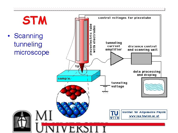 STM • Scanning tunneling microscope 