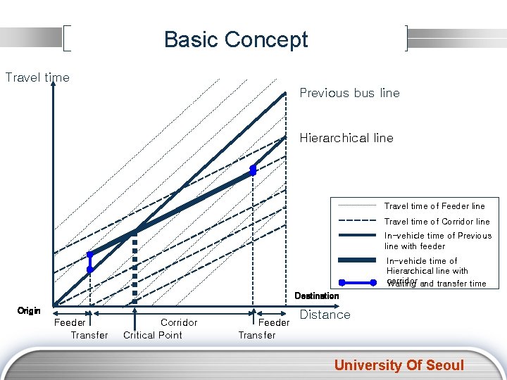 Basic Concept Travel time Previous bus line Hierarchical line Travel time of Feeder line