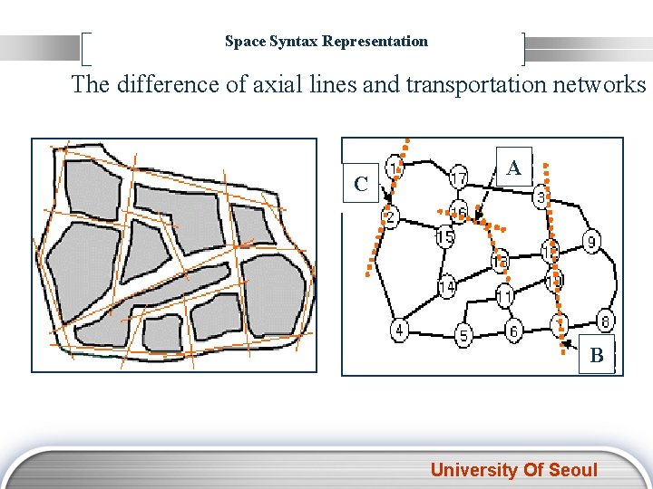 Space Syntax Representation The difference of axial lines and transportation networks C A B