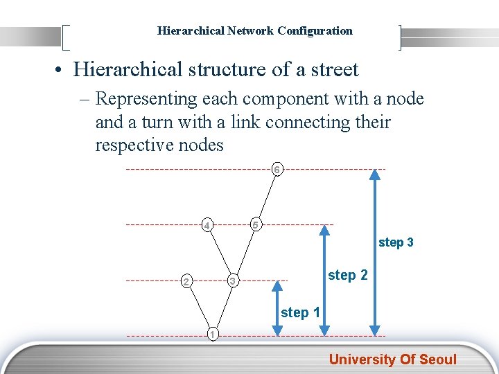 Hierarchical Network Configuration • Hierarchical structure of a street – Representing each component with