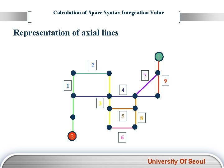 Calculation of Space Syntax Integration Value Representation of axial lines E 2 3 1