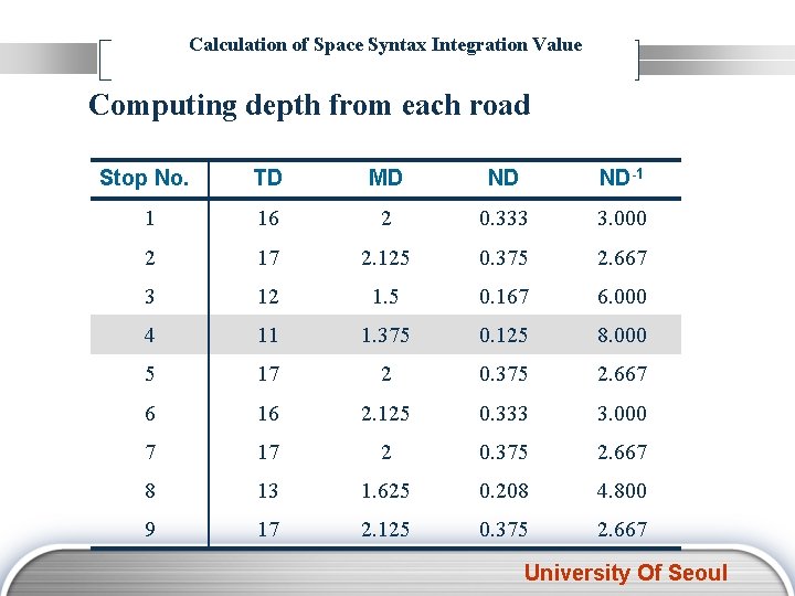 Calculation of Space Syntax Integration Value Computing depth from each road Stop No. TD