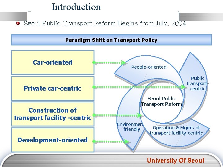 Introduction Seoul Public Transport Reform Begins from July, 2004 Paradigm Shift on Transport Policy