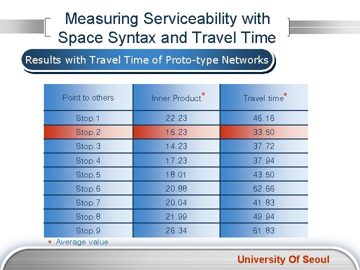 Measuring Serviceability with Space Syntax and Travel Time Results with Travel Time of Proto-type