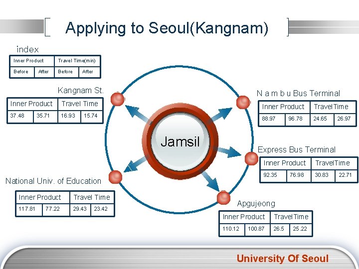 Applying to Seoul(Kangnam) index Inner Product Travel Time(min) Before After Kangnam St. Inner Product