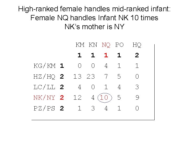 High-ranked female handles mid-ranked infant: Female NQ handles Infant NK 10 times NK’s mother