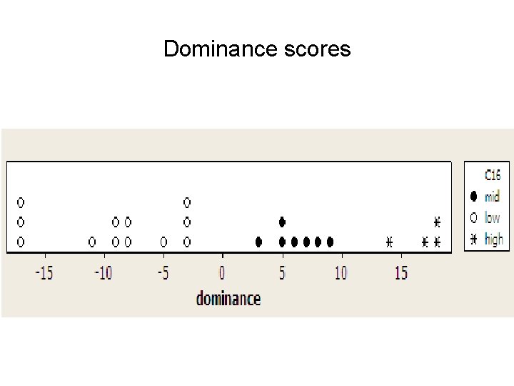 Dominance scores 