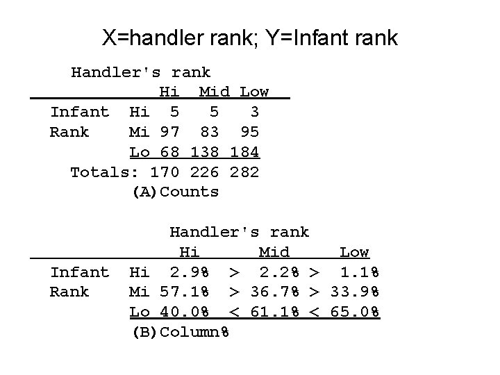 X=handler rank; Y=Infant rank Handler's rank Hi Mid Low Infant Hi 5 5 3