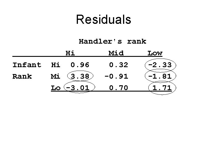 Residuals Infant Rank Handler's rank Hi Mid Low Hi 0. 96 0. 32 -2.