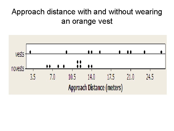 Approach distance with and without wearing an orange vest 